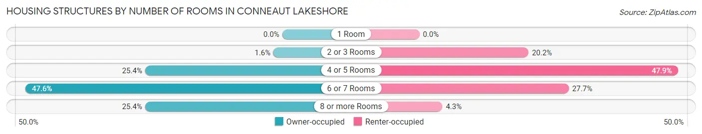 Housing Structures by Number of Rooms in Conneaut Lakeshore