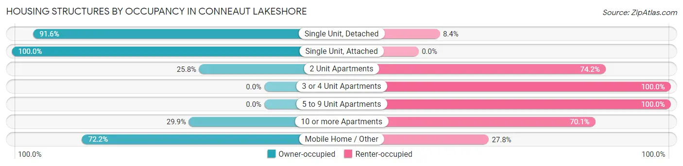 Housing Structures by Occupancy in Conneaut Lakeshore