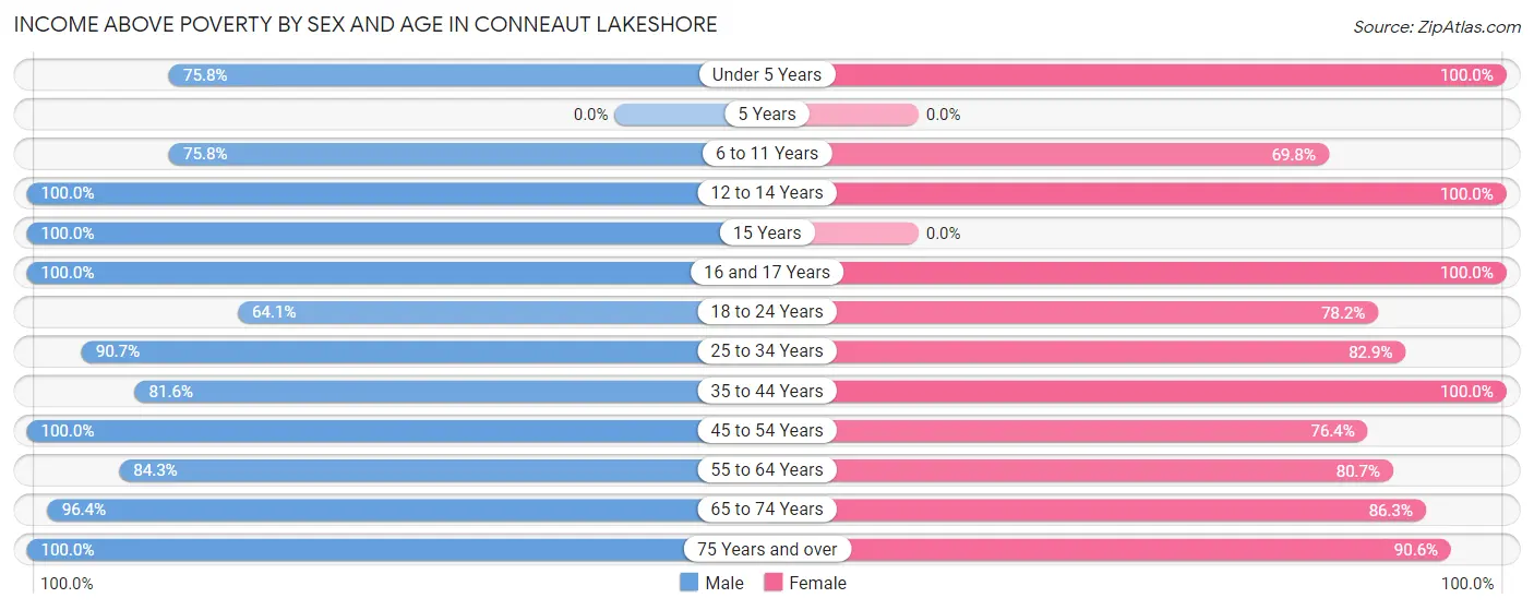 Income Above Poverty by Sex and Age in Conneaut Lakeshore