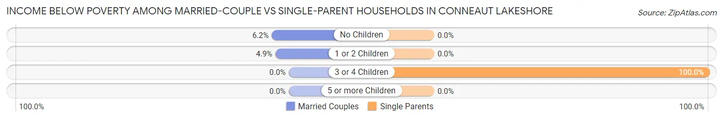 Income Below Poverty Among Married-Couple vs Single-Parent Households in Conneaut Lakeshore