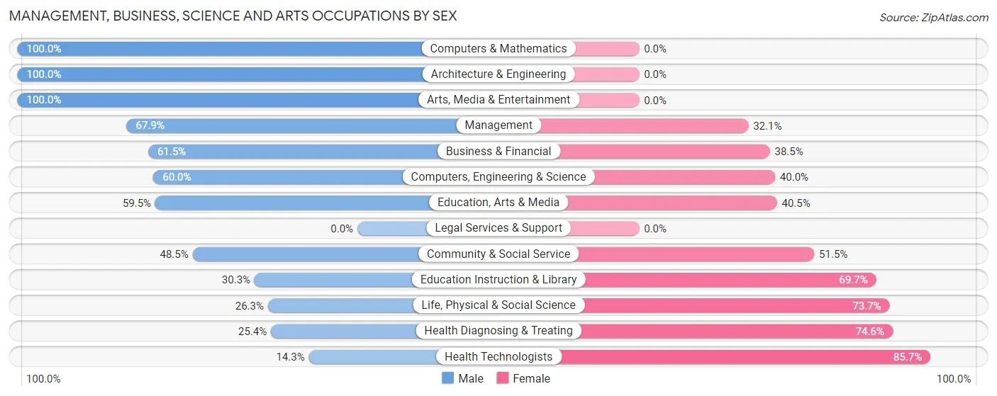 Management, Business, Science and Arts Occupations by Sex in Conneaut Lakeshore
