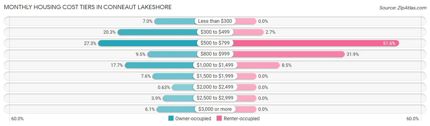Monthly Housing Cost Tiers in Conneaut Lakeshore