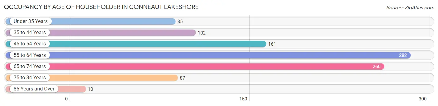 Occupancy by Age of Householder in Conneaut Lakeshore