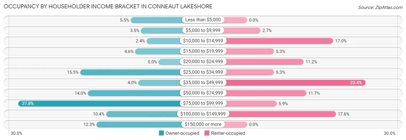 Occupancy by Householder Income Bracket in Conneaut Lakeshore