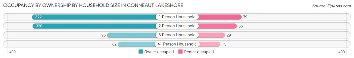 Occupancy by Ownership by Household Size in Conneaut Lakeshore