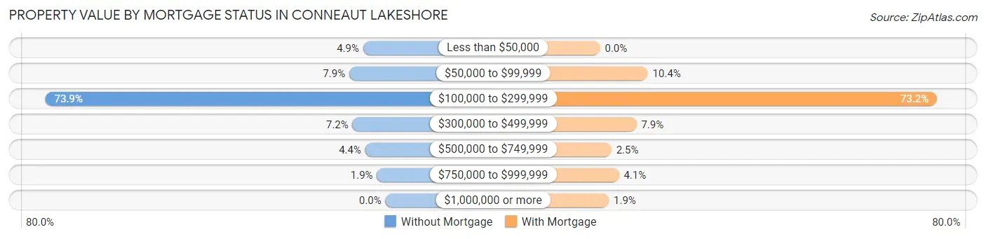 Property Value by Mortgage Status in Conneaut Lakeshore