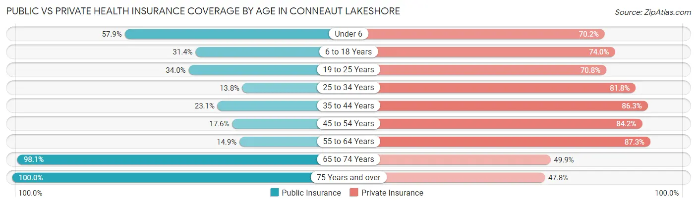 Public vs Private Health Insurance Coverage by Age in Conneaut Lakeshore