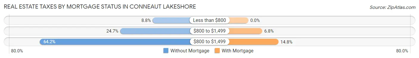Real Estate Taxes by Mortgage Status in Conneaut Lakeshore