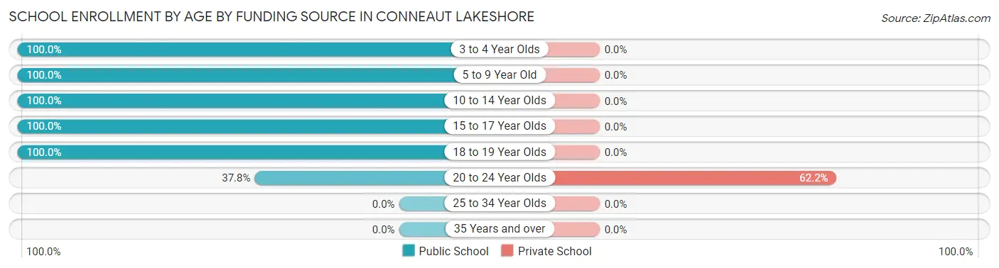 School Enrollment by Age by Funding Source in Conneaut Lakeshore
