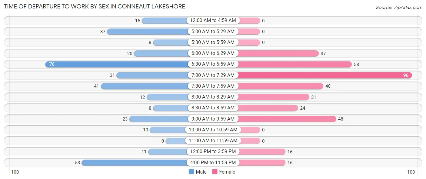 Time of Departure to Work by Sex in Conneaut Lakeshore