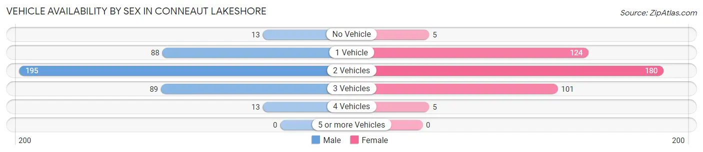 Vehicle Availability by Sex in Conneaut Lakeshore