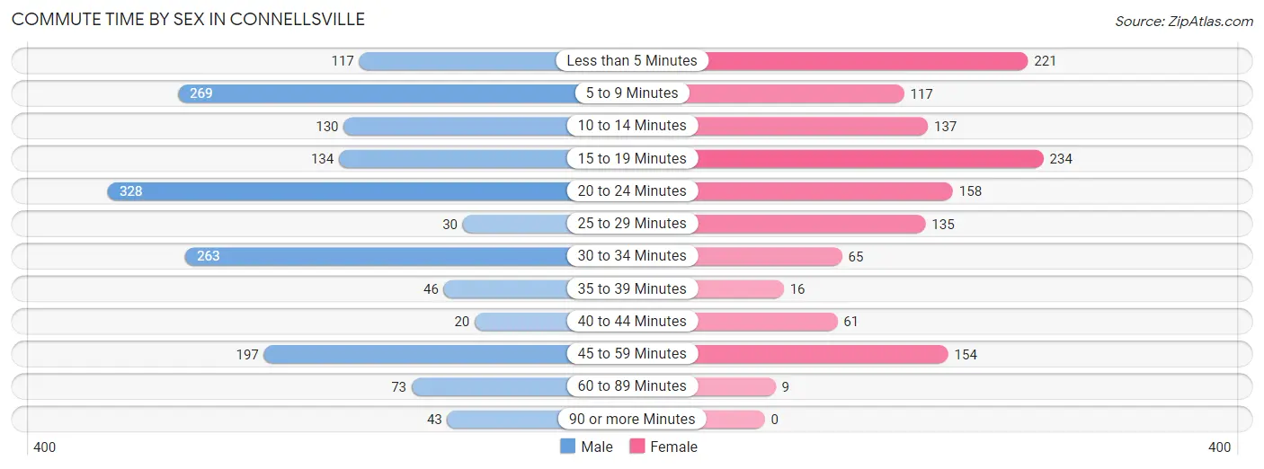 Commute Time by Sex in Connellsville