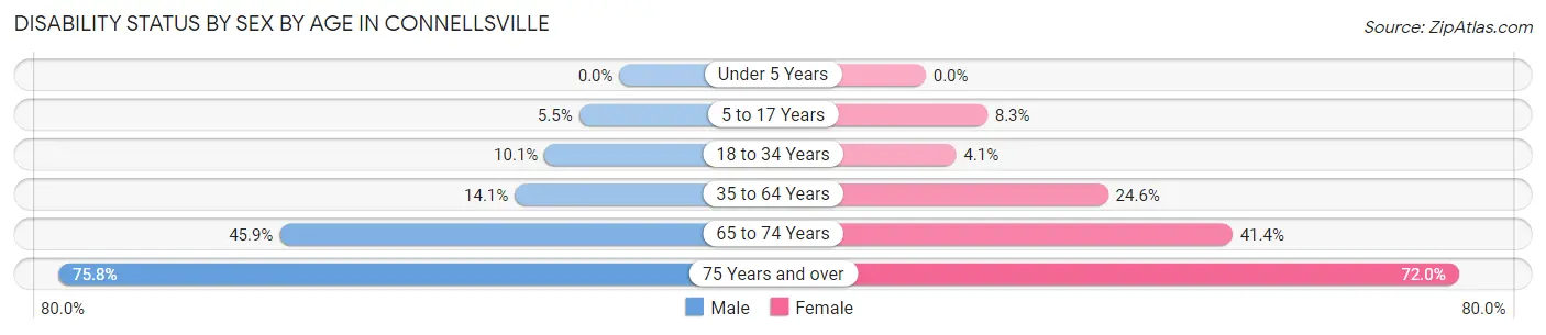 Disability Status by Sex by Age in Connellsville