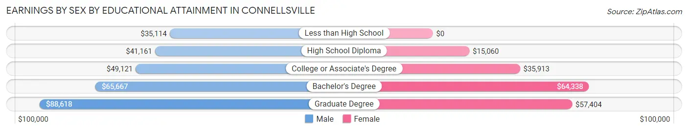 Earnings by Sex by Educational Attainment in Connellsville