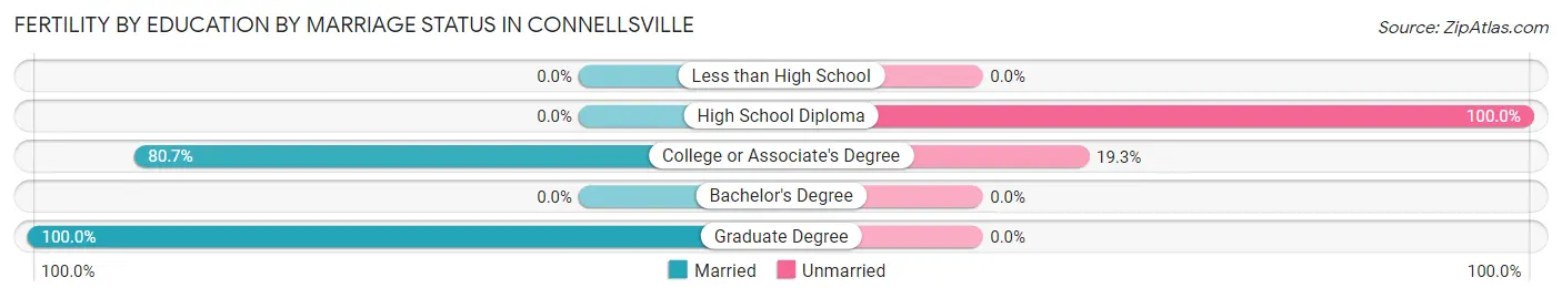 Female Fertility by Education by Marriage Status in Connellsville