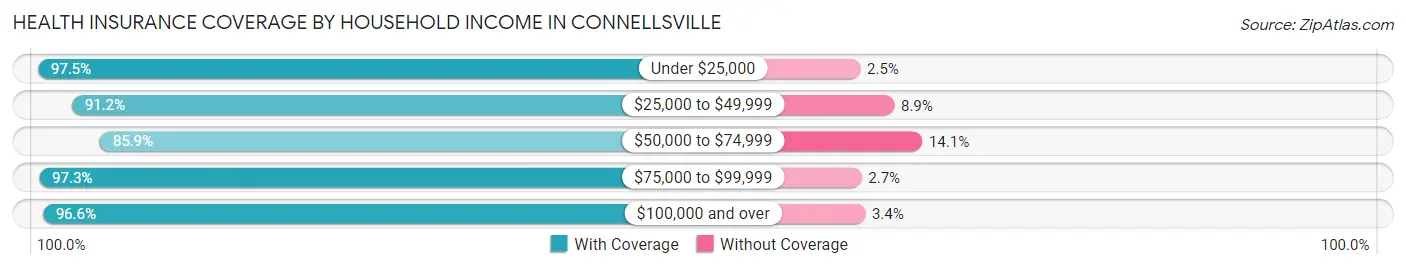 Health Insurance Coverage by Household Income in Connellsville
