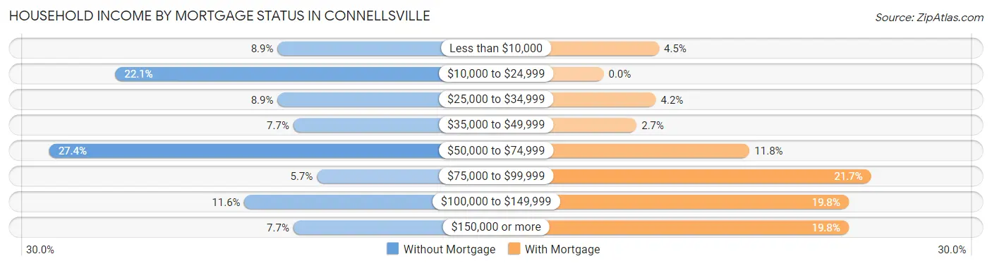 Household Income by Mortgage Status in Connellsville