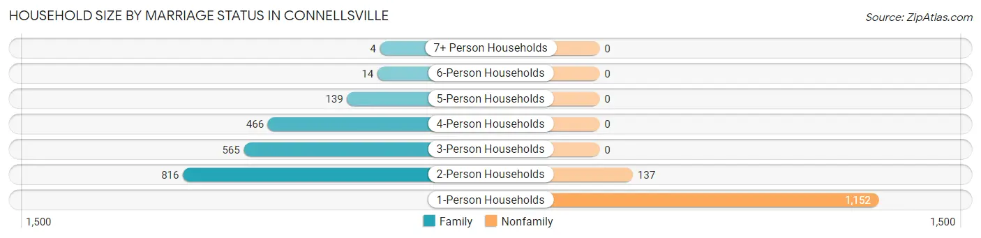 Household Size by Marriage Status in Connellsville