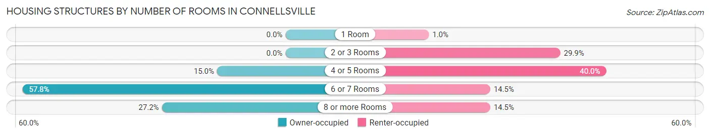Housing Structures by Number of Rooms in Connellsville