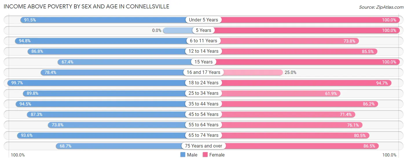 Income Above Poverty by Sex and Age in Connellsville