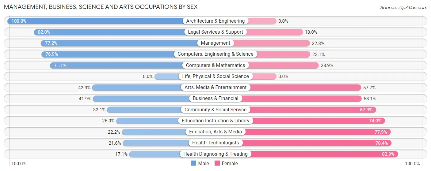 Management, Business, Science and Arts Occupations by Sex in Connellsville