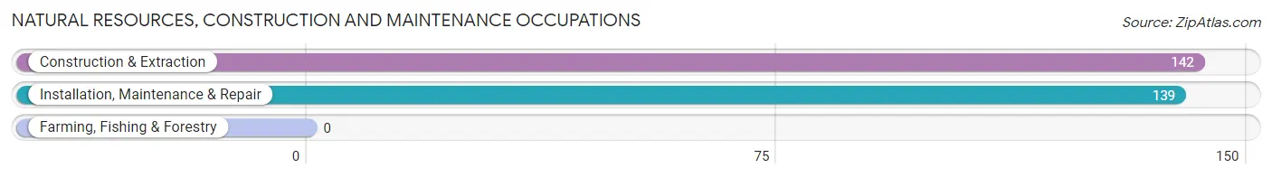 Natural Resources, Construction and Maintenance Occupations in Connellsville