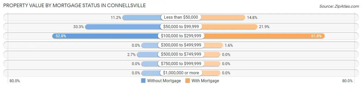 Property Value by Mortgage Status in Connellsville