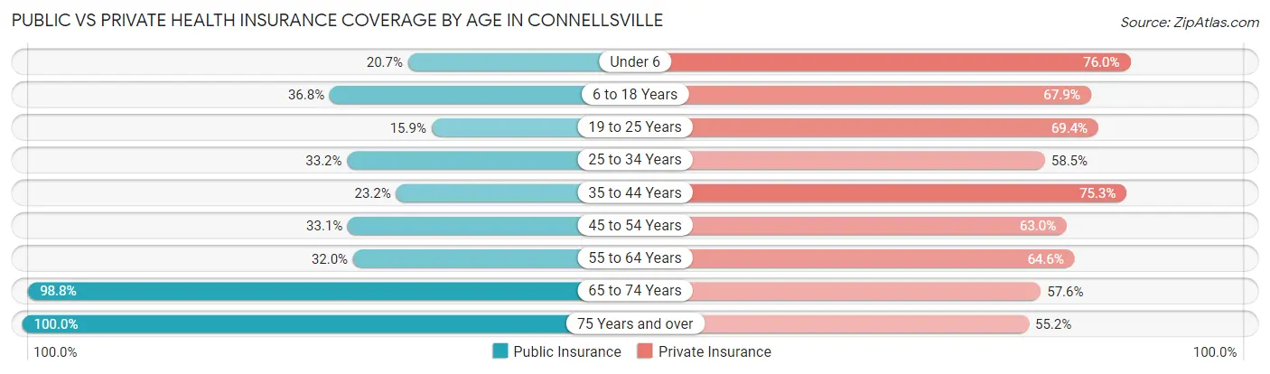 Public vs Private Health Insurance Coverage by Age in Connellsville