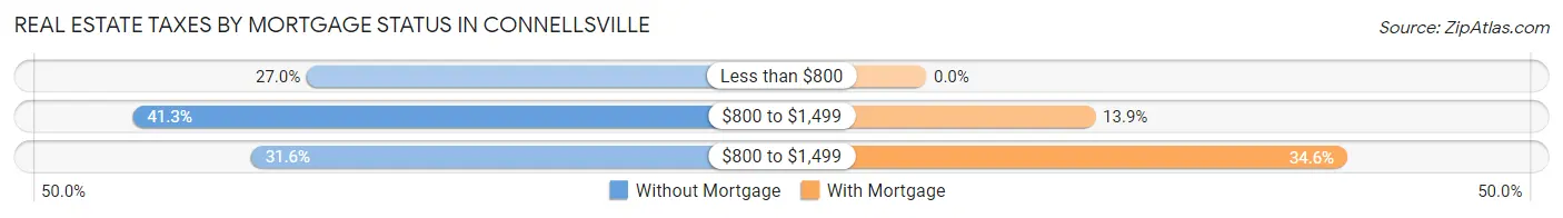 Real Estate Taxes by Mortgage Status in Connellsville