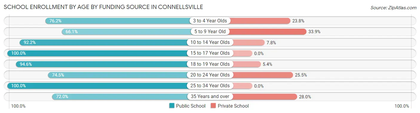 School Enrollment by Age by Funding Source in Connellsville