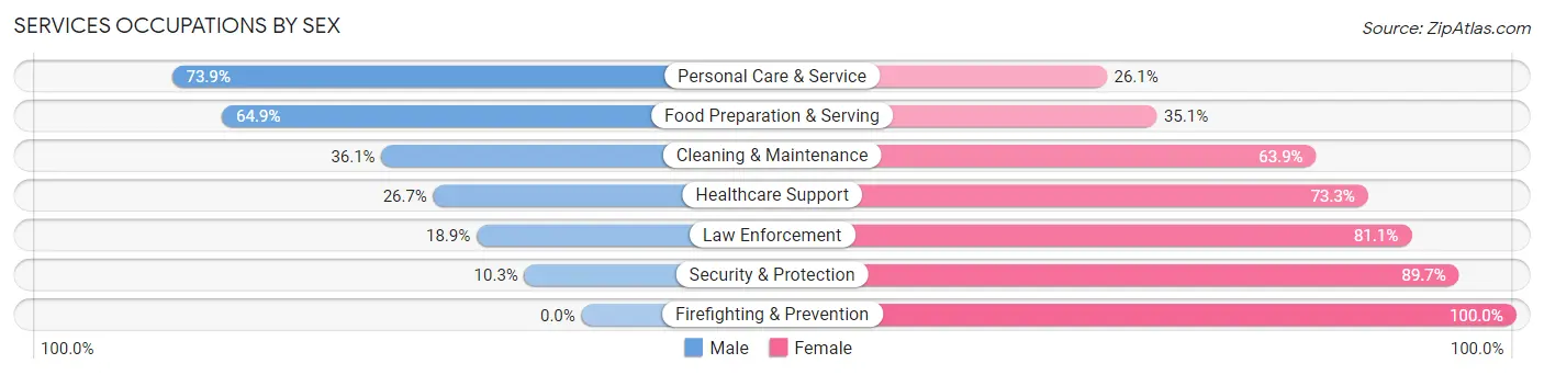 Services Occupations by Sex in Connellsville