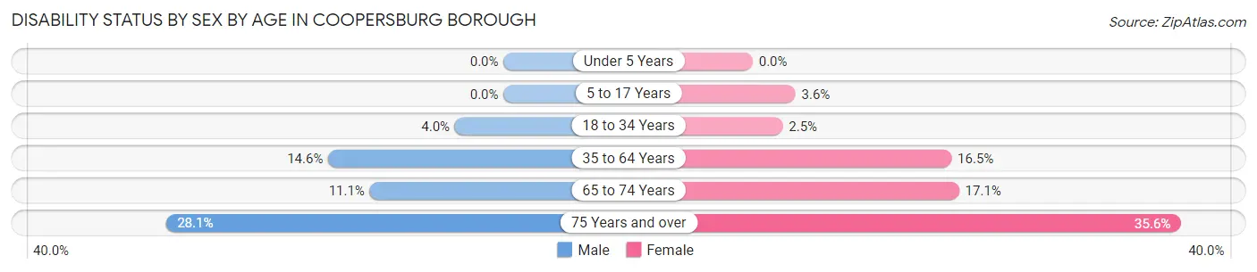 Disability Status by Sex by Age in Coopersburg borough