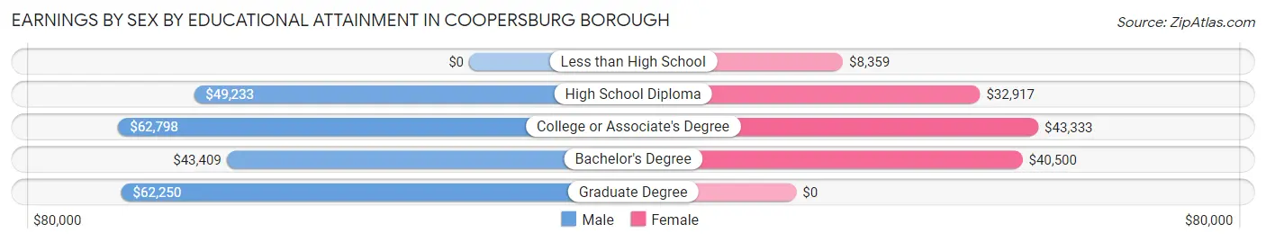 Earnings by Sex by Educational Attainment in Coopersburg borough