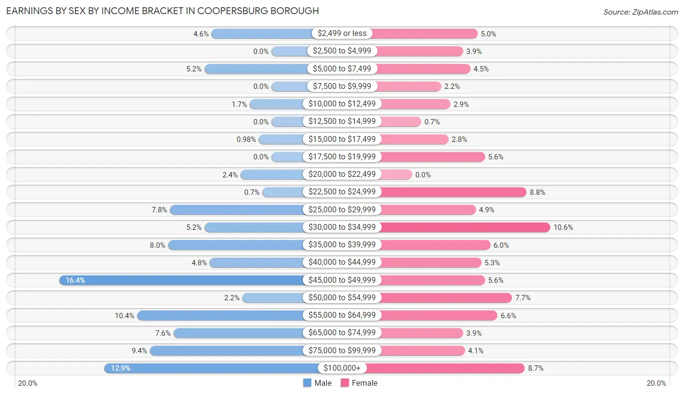 Earnings by Sex by Income Bracket in Coopersburg borough