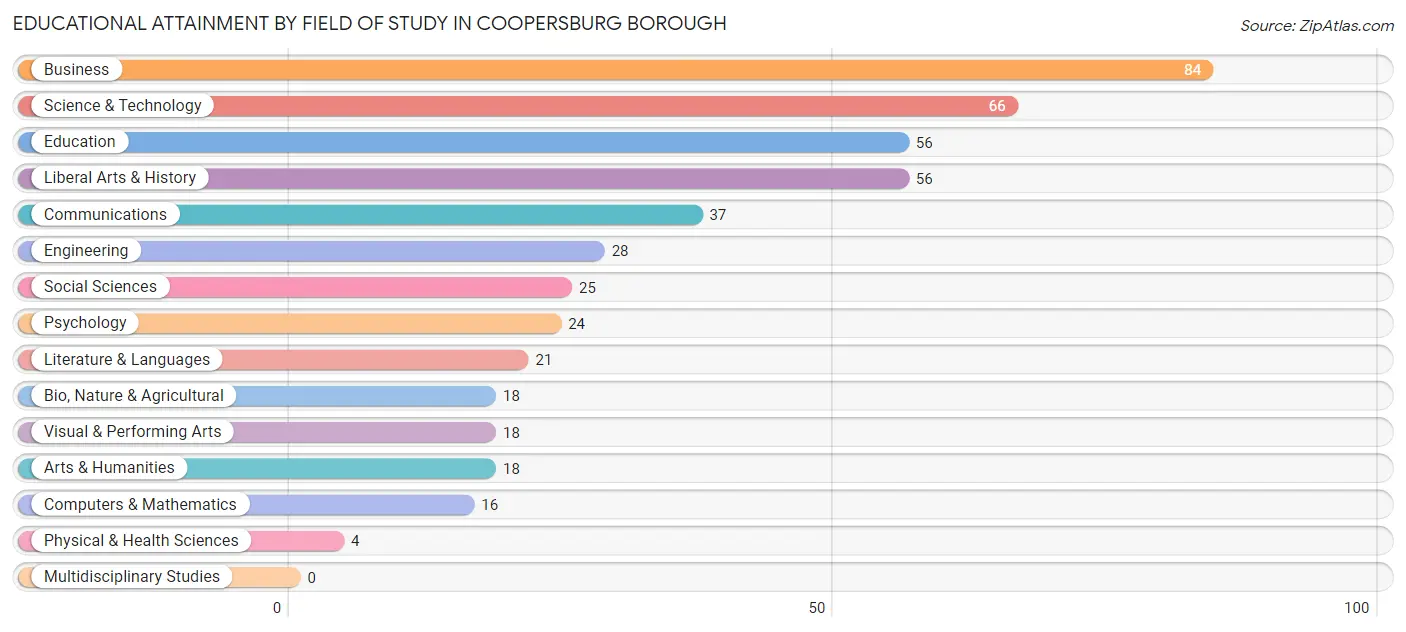 Educational Attainment by Field of Study in Coopersburg borough