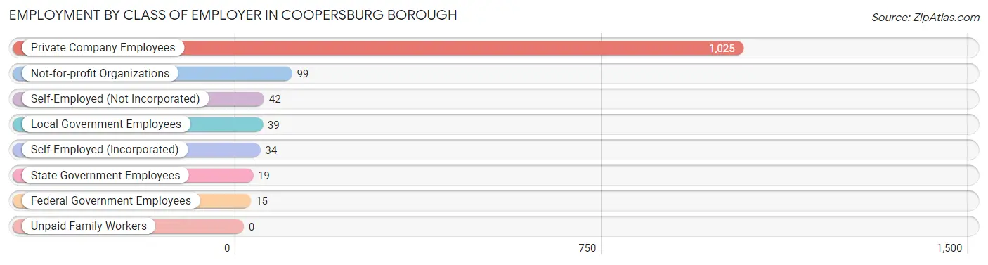 Employment by Class of Employer in Coopersburg borough