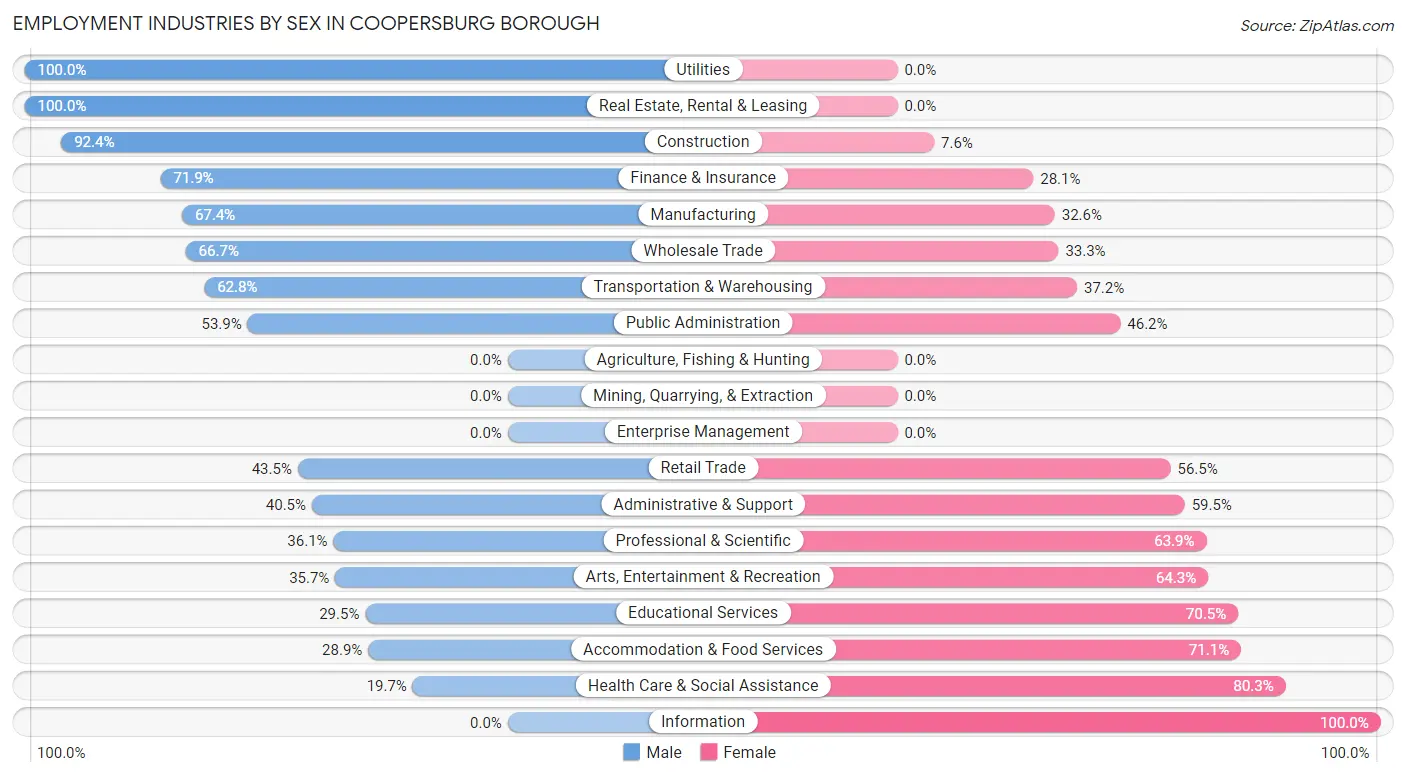 Employment Industries by Sex in Coopersburg borough