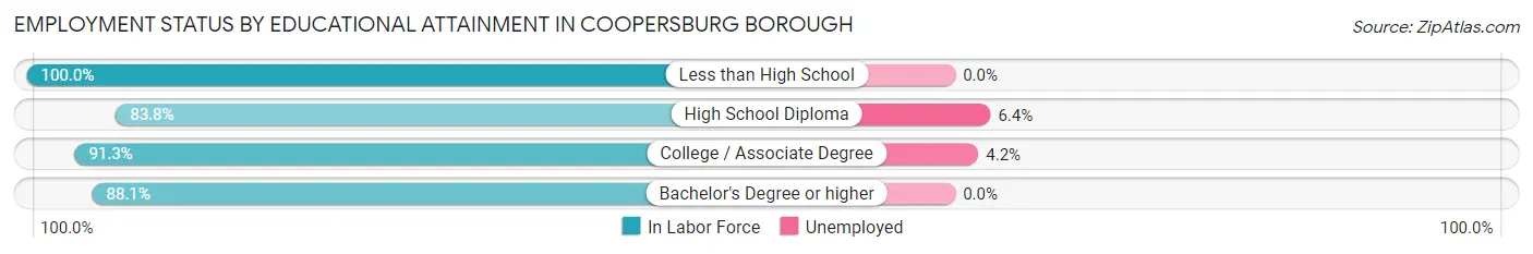 Employment Status by Educational Attainment in Coopersburg borough
