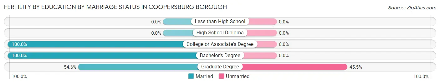 Female Fertility by Education by Marriage Status in Coopersburg borough