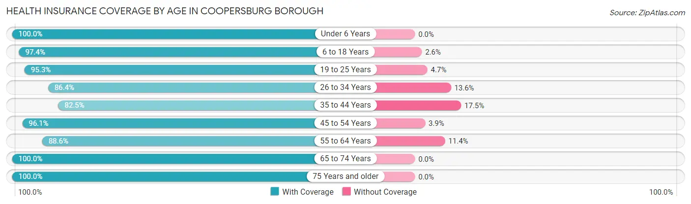 Health Insurance Coverage by Age in Coopersburg borough