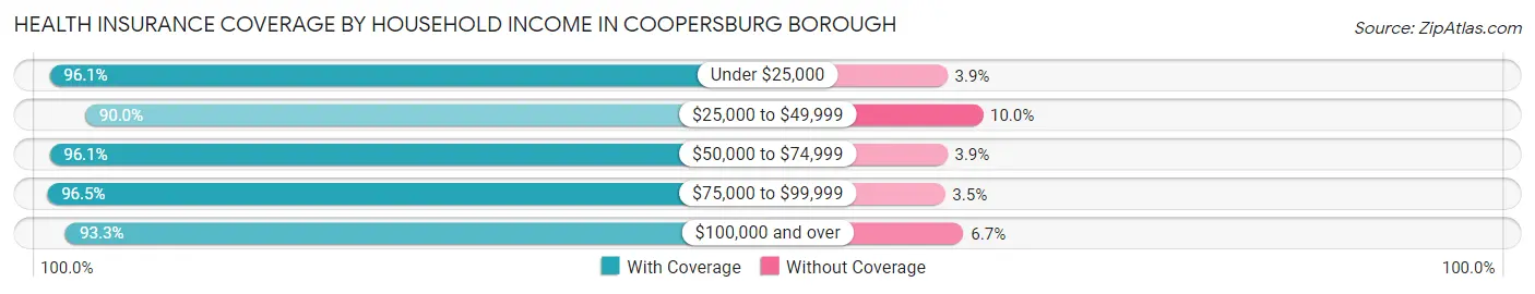 Health Insurance Coverage by Household Income in Coopersburg borough