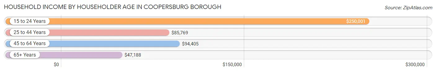 Household Income by Householder Age in Coopersburg borough
