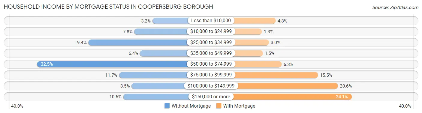 Household Income by Mortgage Status in Coopersburg borough