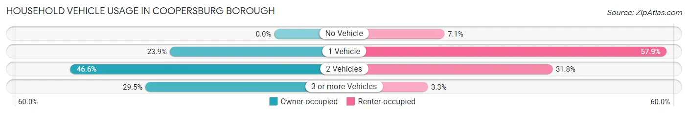 Household Vehicle Usage in Coopersburg borough
