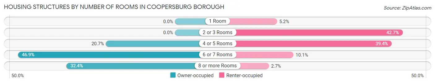 Housing Structures by Number of Rooms in Coopersburg borough