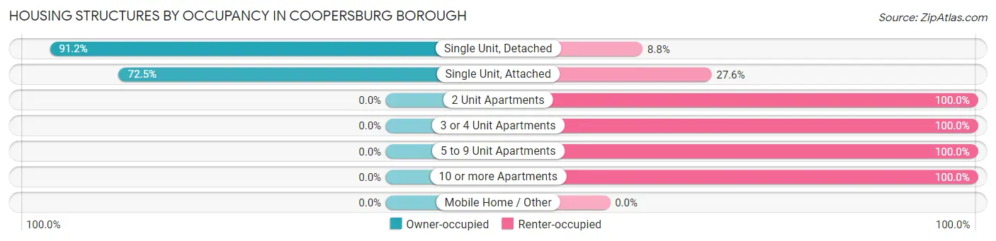 Housing Structures by Occupancy in Coopersburg borough