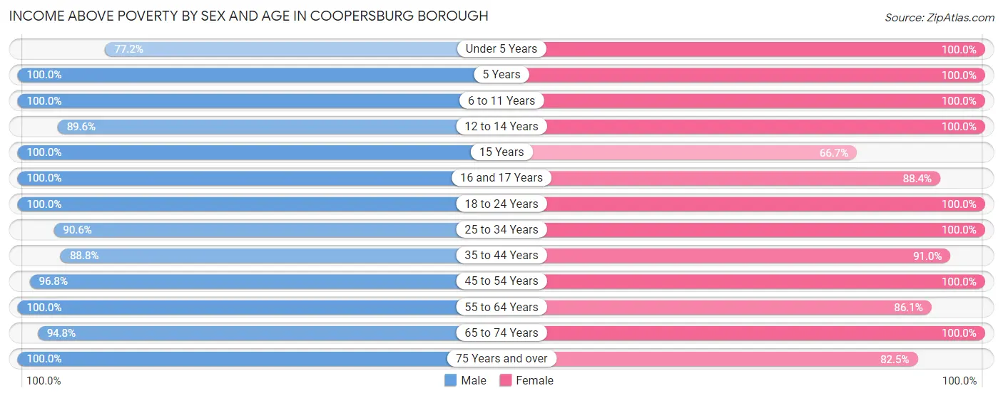 Income Above Poverty by Sex and Age in Coopersburg borough