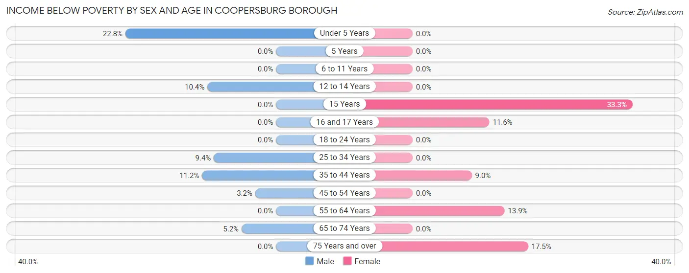 Income Below Poverty by Sex and Age in Coopersburg borough