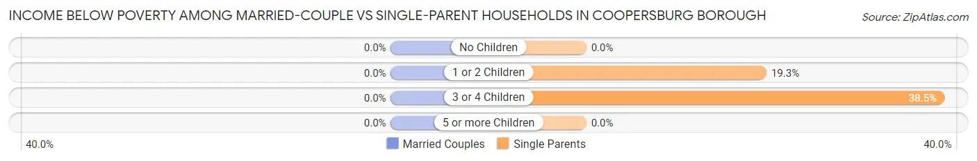 Income Below Poverty Among Married-Couple vs Single-Parent Households in Coopersburg borough
