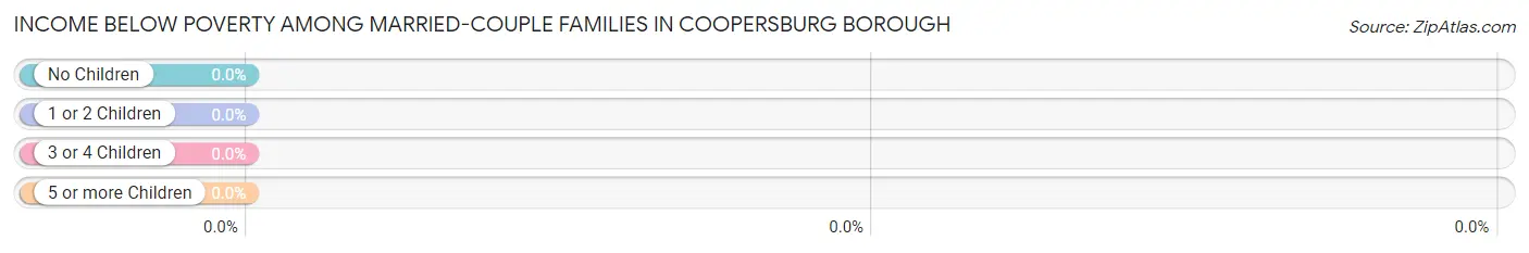Income Below Poverty Among Married-Couple Families in Coopersburg borough